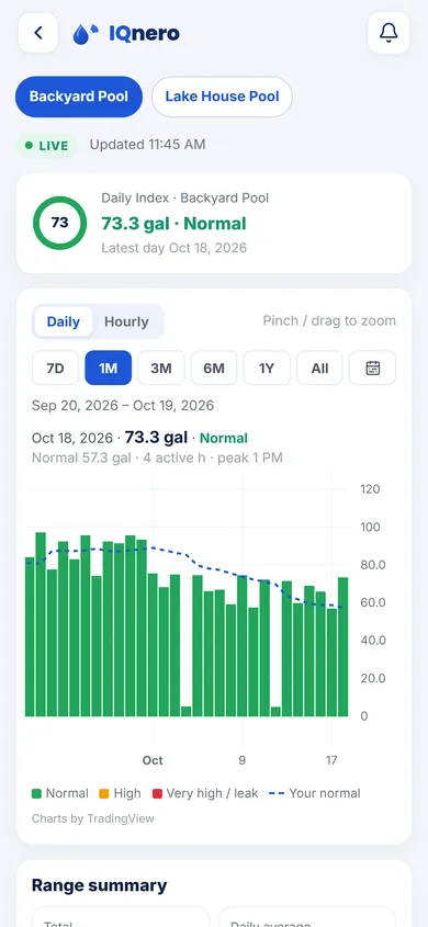 IQnero app water-consumption report